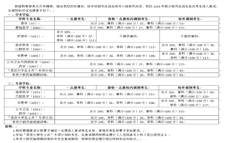 2019寧夏醫科大學研究生分數線(含2016-2019歷年復試) 2019寧夏醫科大學研究生分數線(含2016-2019歷年復試)