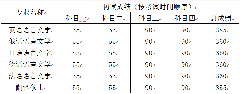 97f99afa28de4faabb4d00f34a2a057e.png 考生進入復(fù)試的初試成績基本要求.png