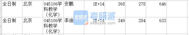 北京師范大學學科教學(化學)2020年研究生錄取分數(shù)線