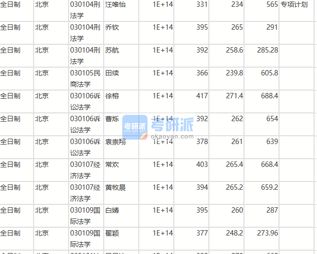 北京師范大學(xué)國際法學(xué)2020年研究生錄取分?jǐn)?shù)線