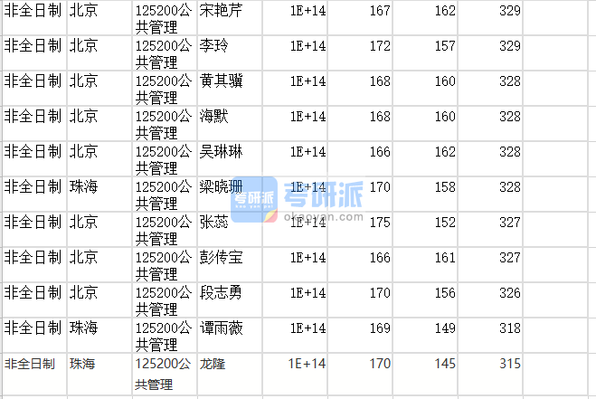 北京師范大學(xué)公共管理2020年研究生錄取分數(shù)線
