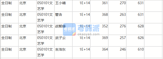 北京師范大學文藝學2020年研究生錄取分數線