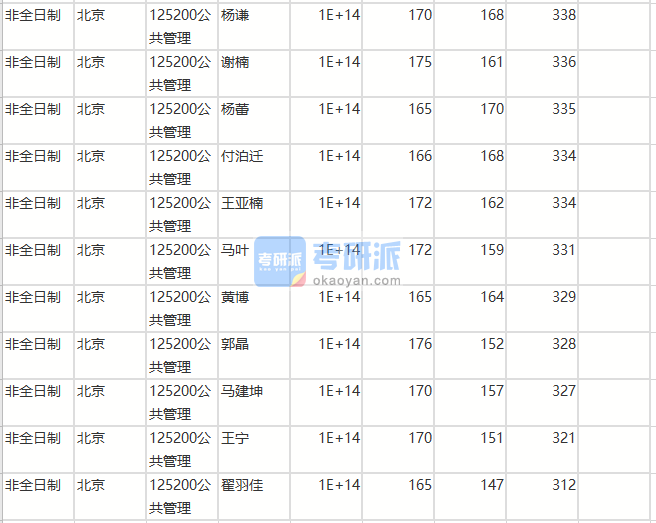 北京師范大學(xué)公共管理2020年研究生錄取分數(shù)線