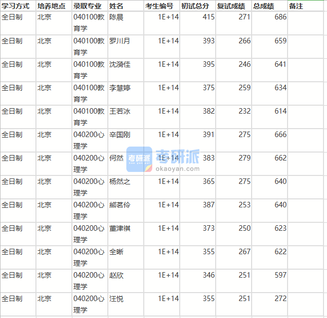 北京師范大學心理學2020年研究生錄取分數線