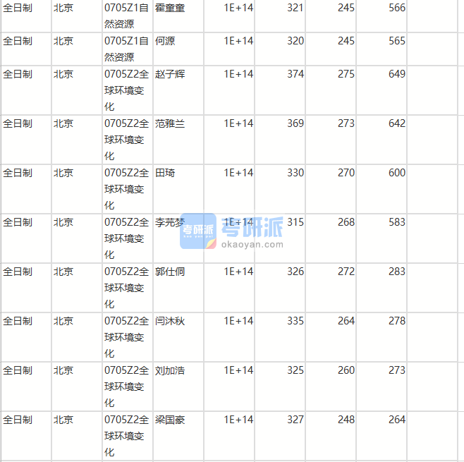 北京師范大學自然資源2020年研究生錄取分數線