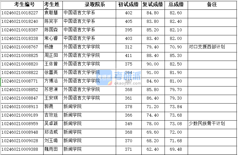 復旦大學外國語言文學學院2020年研究生錄取分數線