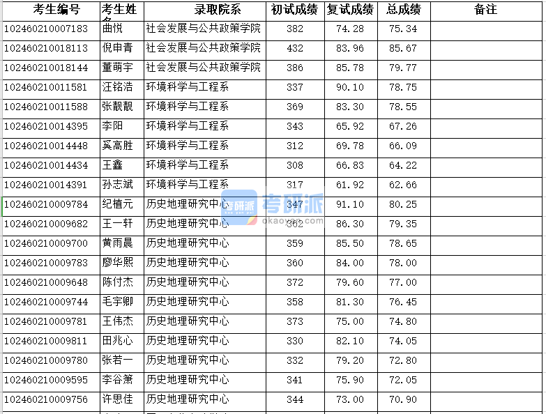 復旦大學環境科學與工程系2020年研究生錄取分數線