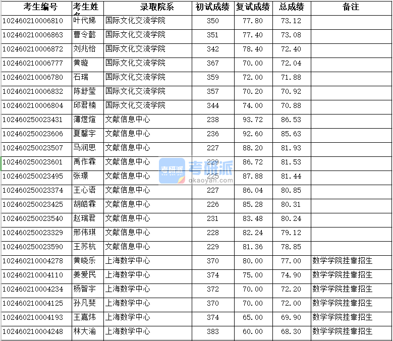 復旦大學國際文化交流學院2020年研究生錄取分數(shù)線