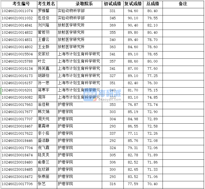 復旦大學放射醫學研究所2020年研究生錄取分數線