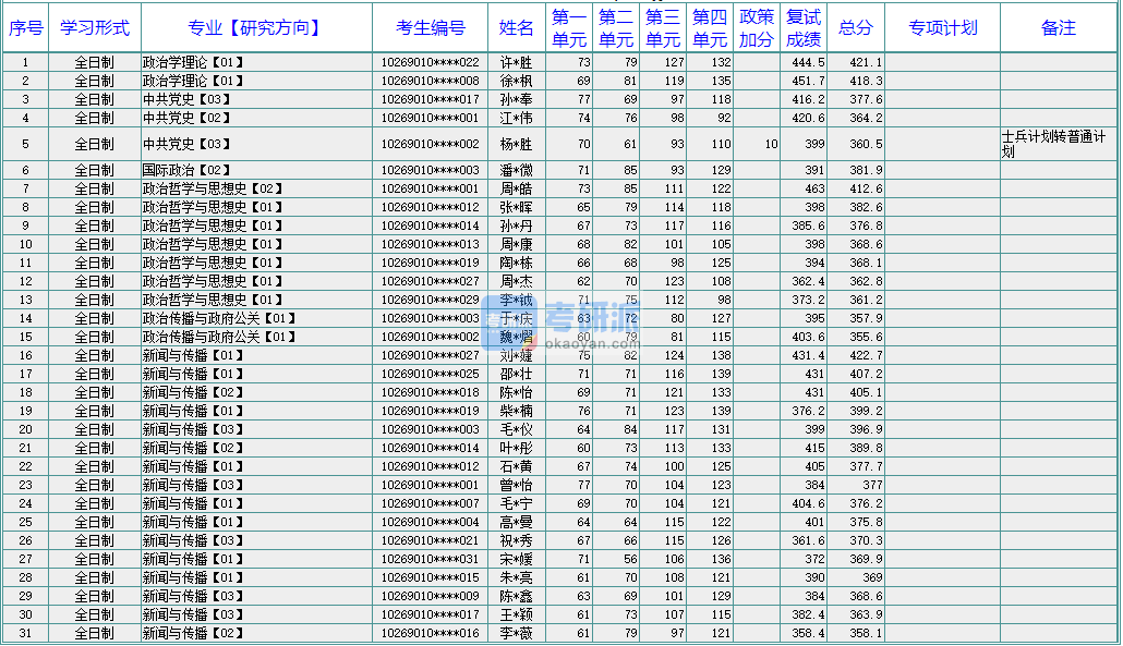 華東師范大學政治哲學與思想史2020年研究生錄取分數線