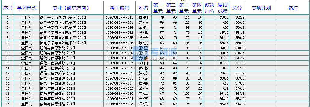 華東師范大學微電子學與固體電子學2020年研究生錄取分數線