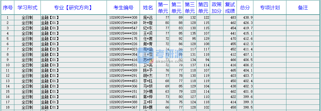華東師范大學工商管理2020年研究生錄取分數線