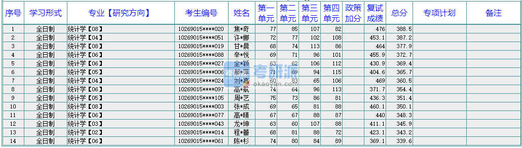 華東師范大學統計學2020年研究生錄取分數線