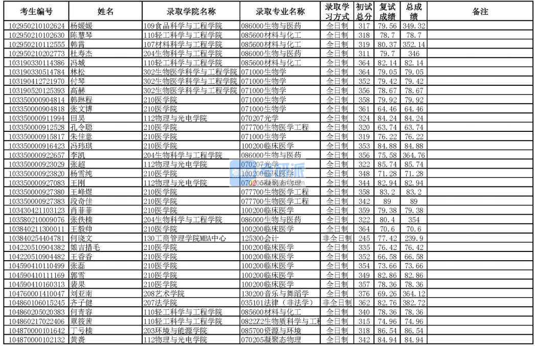 華南理工大學凝聚態物理2020年研究生錄取分數線