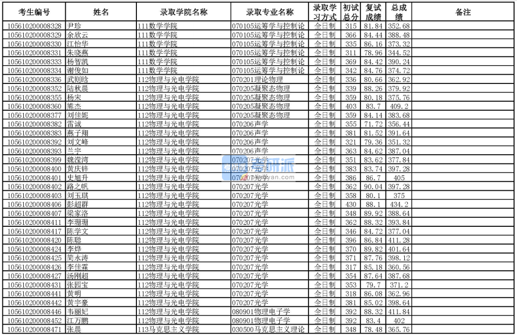 華南理工大學物理電子學2020年研究生錄取分數線
