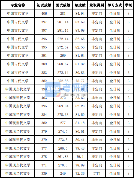 吉林大學中國現當代文學2020年研究生錄取分數線