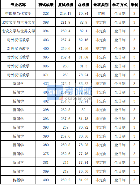 吉林大學新聞學2020年研究生錄取分數線