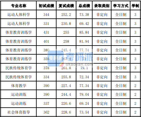 吉林大學運動人體科學2020年研究生錄取分數線