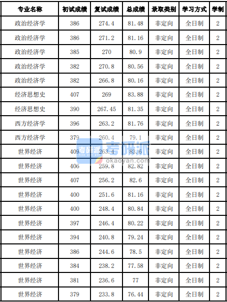 吉林大學政治經濟學2020年研究生錄取分數線
