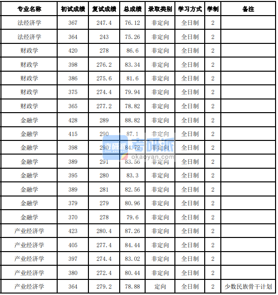 吉林大學產業經濟學2020年研究生錄取分數線