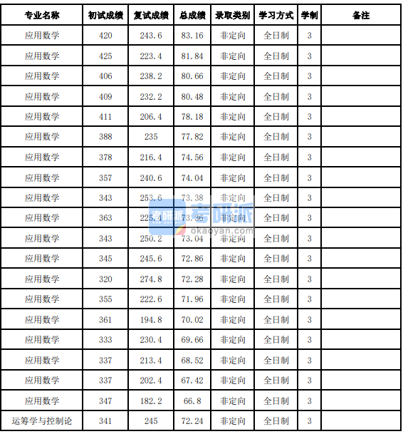 吉林大學應用數學2020年研究生錄取分數線