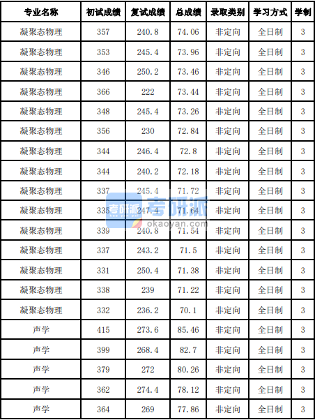 吉林大學(xué)凝聚態(tài)物理2020年研究生錄取分?jǐn)?shù)線(xiàn)
