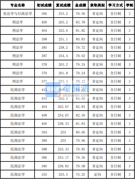 吉林大學憲刑法學2020年研究生錄取分數線