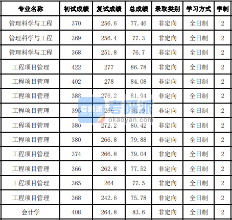 吉林大學管理科學與工程2020年研究生錄取分數線