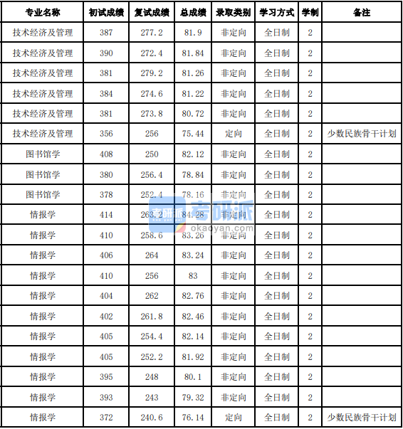 吉林大學情報學2020年研究生錄取分數線