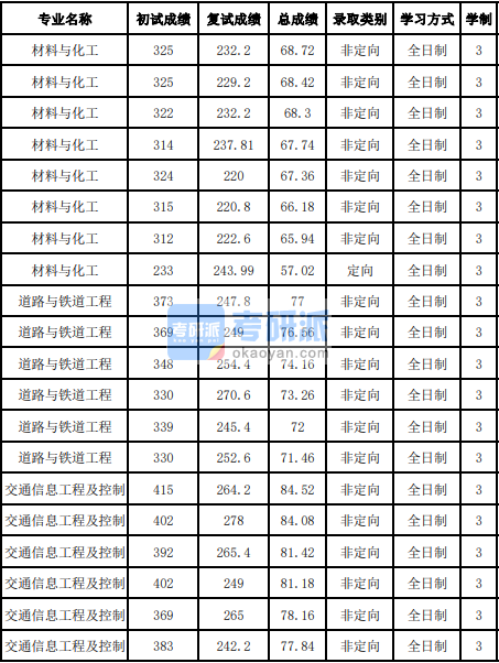 吉林大學道路與鐵道工程2020研究生錄取分數線
