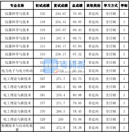 吉林大學檢測技術與自動化裝置2020年研究生錄取分數線