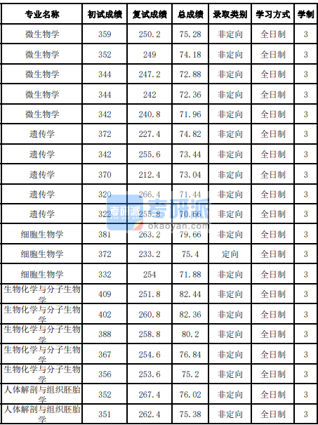 吉林大學生物化學與分子生物學2020年研究生錄取分數線