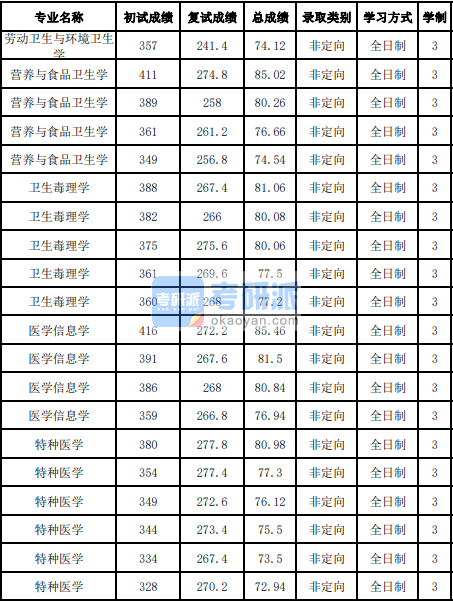 吉林大學營養(yǎng)與食品衛(wèi)生學2020年研究生錄取分數(shù)線