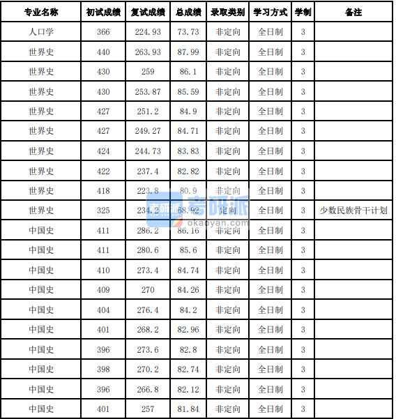 吉林大學中國史2020年研究生錄取分數(shù)線