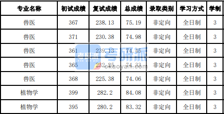 吉林大學(xué)植物學(xué)2020年研究生錄取分數(shù)線