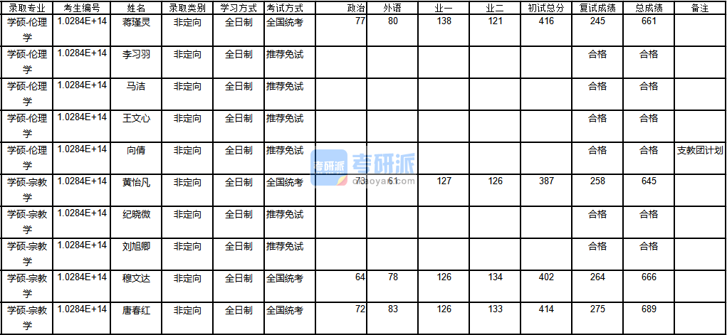 南京大學(xué)倫理學(xué)2020年研究生錄取分?jǐn)?shù)線(xiàn)