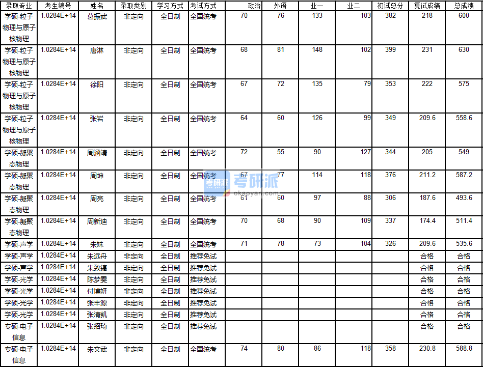 南京大學(xué)粒子物理與原子核物理2020年研究生錄取分?jǐn)?shù)線
