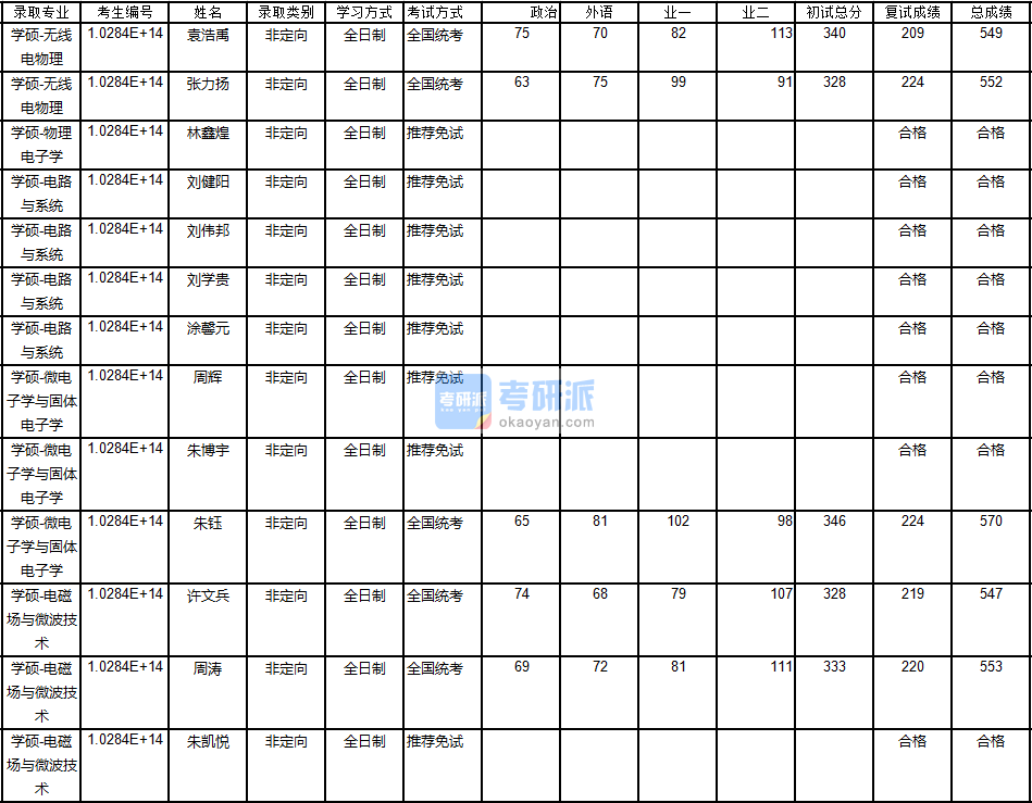 南京大學(xué)物理電子學(xué)2020年研究生錄取分數(shù)線