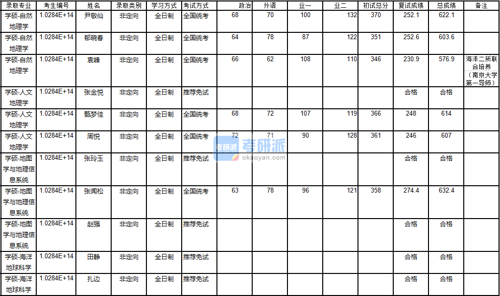南京大學(xué)地圖學(xué)與地理信息系統(tǒng)2020年研究生錄取分數(shù)線