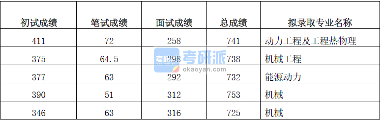 清華大學(xué)動(dòng)力工程及工程熱物理2020年研究生錄取分?jǐn)?shù)線(xiàn)