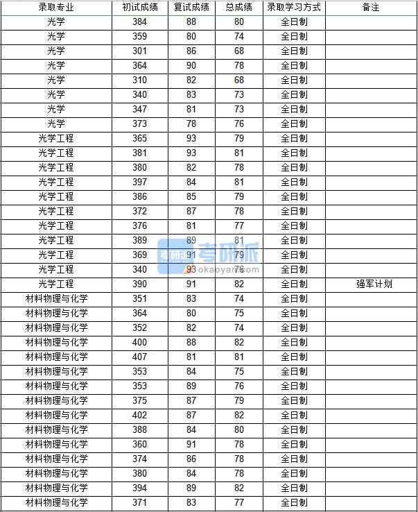 西北工業大學材料物理與化學2020年研究生錄取分數線