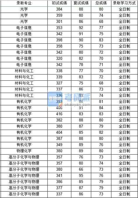 西北工業大學有機化學2020年研究生錄取分數線