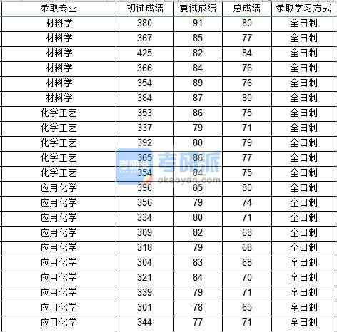 西北工業(yè)大學(xué)應(yīng)用化學(xué)2020年研究生錄取分?jǐn)?shù)線(xiàn)