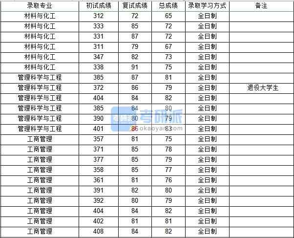 
西北工業(yè)大學(xué)管理科學(xué)與工程2020年研究生錄取分?jǐn)?shù)線
![西北工業(yè)大學(xué)管理科學(xué)與工程2020年研究生錄取分?jǐn)?shù)線