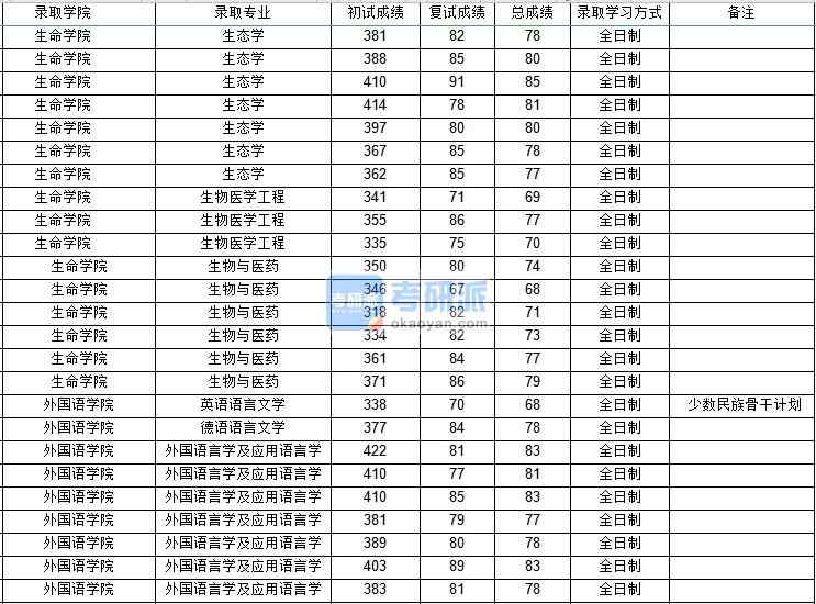 西北工業大學英語語言文學2020年研究生錄取分數線