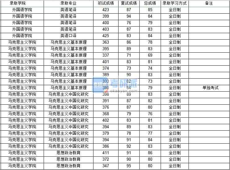 西北工業大學馬克思主義中國化研究2020年研究生錄取分數線