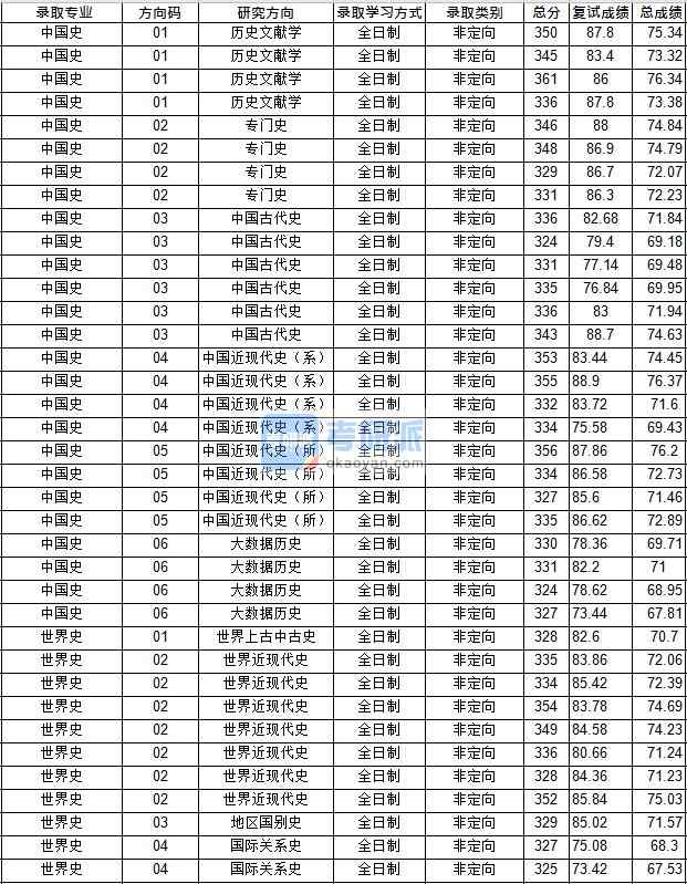 華中師范大學中國史2020年研究生錄取分數(shù)線