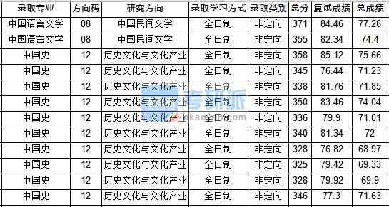 華中師范大學中國史2020年研究生錄取分數(shù)線