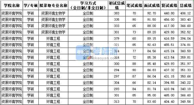 西北農(nóng)林科技大學環(huán)境工程(學碩)2020年研究生錄取分數(shù)線