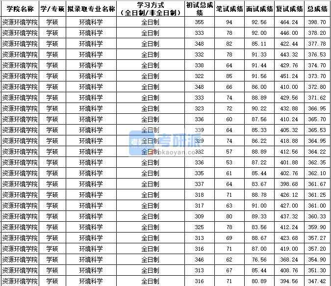 西北農(nóng)林科技大學(xué)環(huán)境科學(xué)(學(xué)碩)2020年研究生錄取分?jǐn)?shù)線